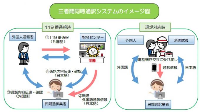 三者間同時通訳システムのイメージ図