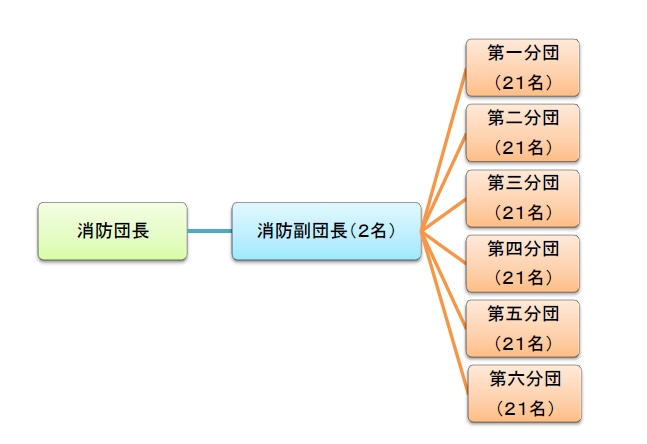 団組織図