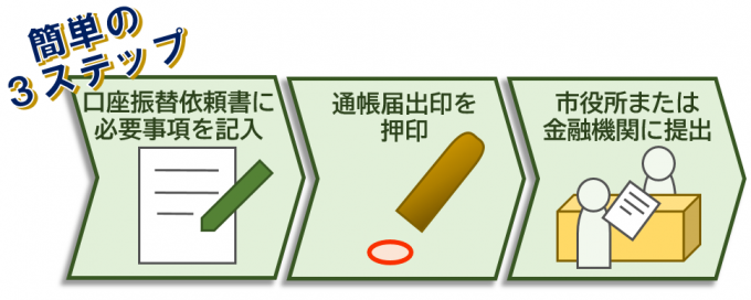 口座振替の申し込みは簡単の3ステップ