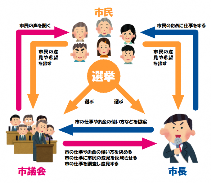 市民と市議会と市長の関係