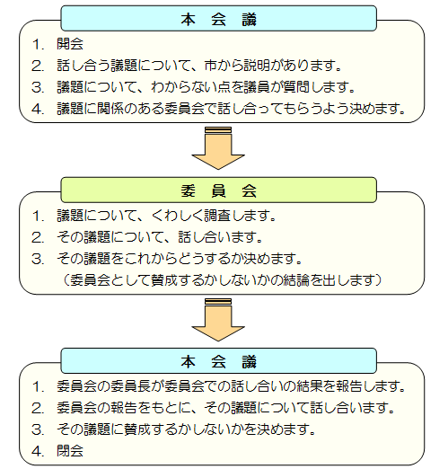 市議会の流れの画像