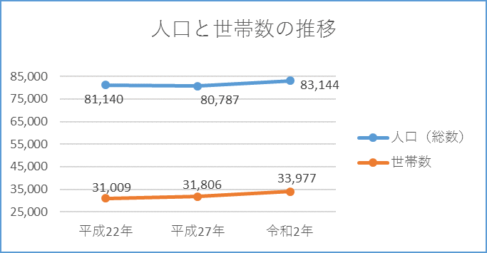 人口と世帯数の堆移の画像