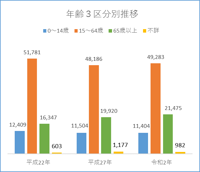 年齢3区分別堆移の画像