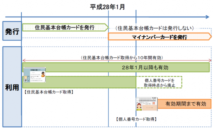 住基カードとマイナンバーカードについての画像