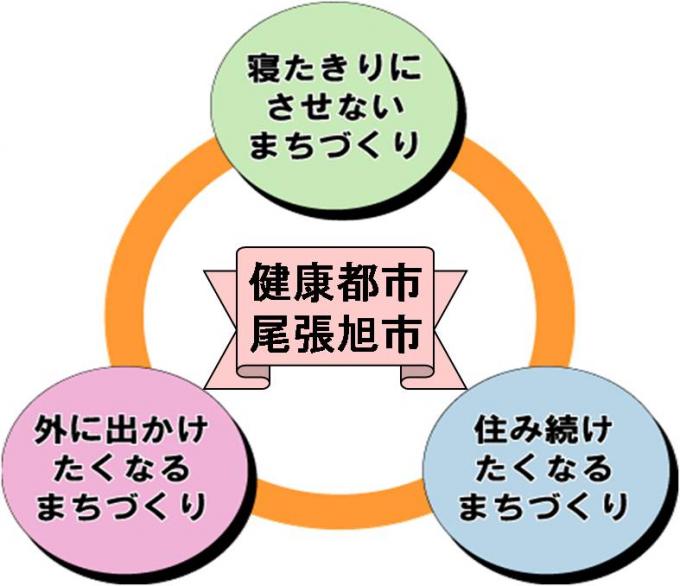 画像：健康都市づくりの3本柱