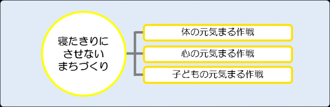 寝たきりにさせないまちづくりの画像