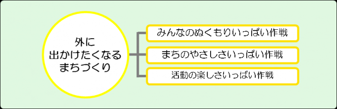 外に出かけたくなるまちづくりの画像