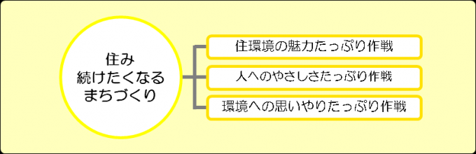 住み続けたくなるまちづくりの画像