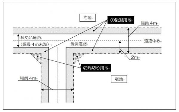 1後退用地及び2隅切り用地の対象地イメージ図の画像