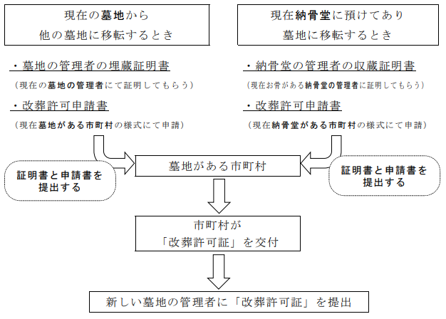 改葬の流れの図