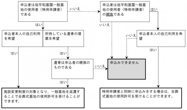 特例申請者のフローチャートの図