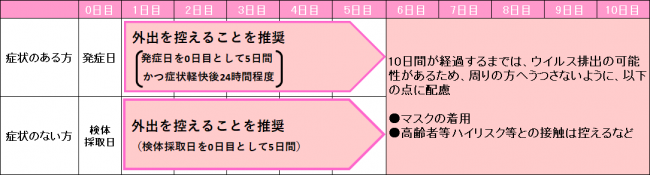 本人が感染した場合の療養期間