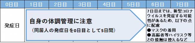 同居人が感染した場合