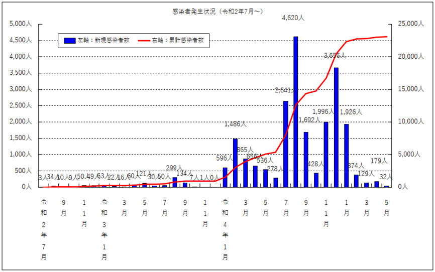 新型コロナウイルス感染症感染者グラフ