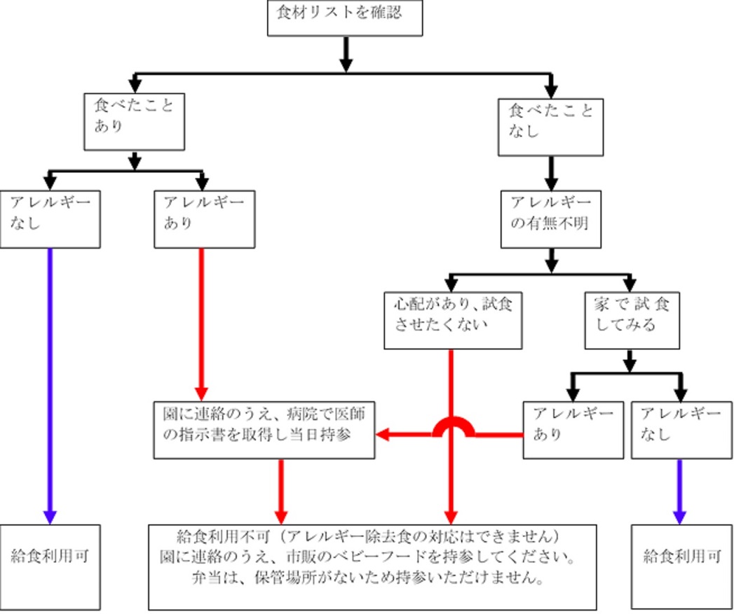 アレルギー有無の事前確認フロー