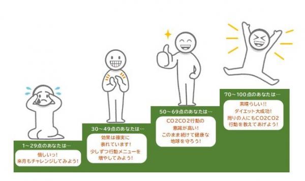 CO2CO2ダイエットプラン結果