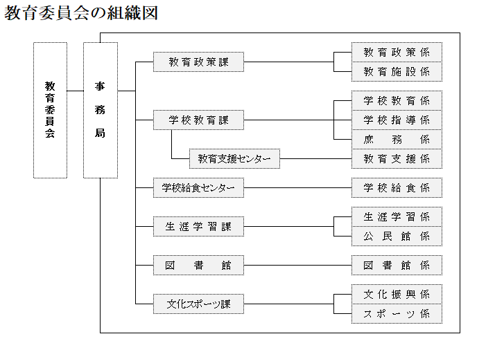 教育委員会の組織図