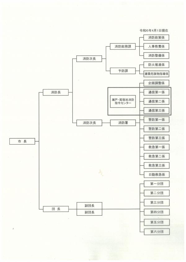 消防組織図