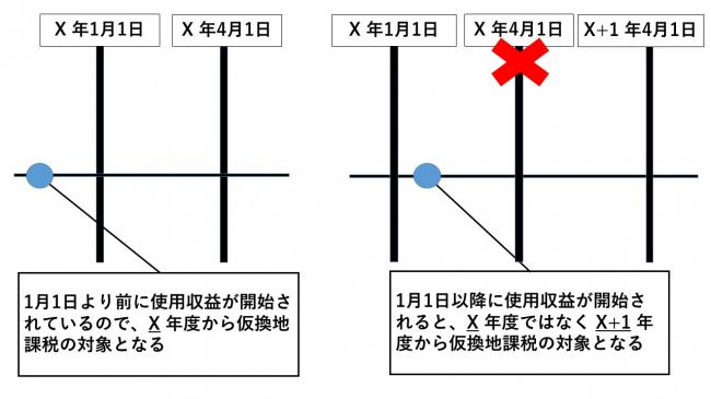 賦課期日の考え方