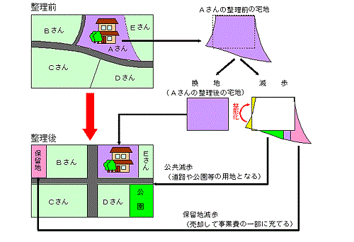 土地区画整理事業（国土交通省)