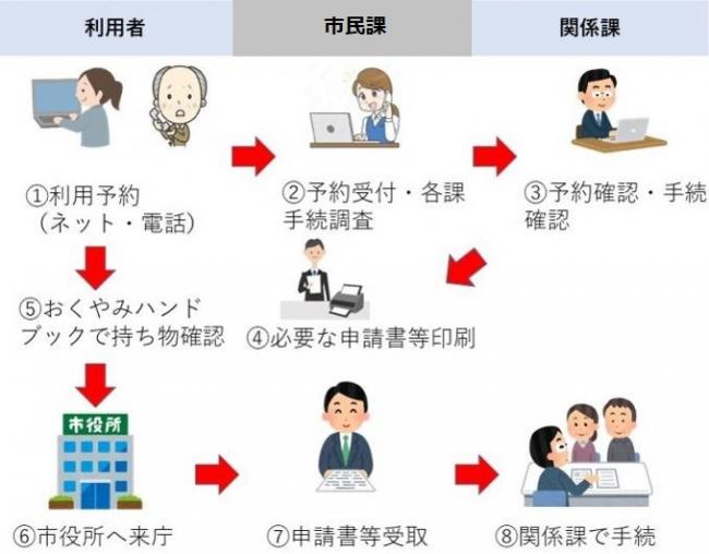 おくやみ手続支援の流れ